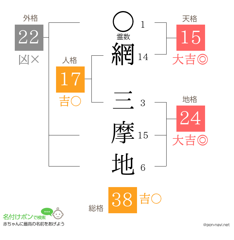 網 三摩地さんの姓名判断結果