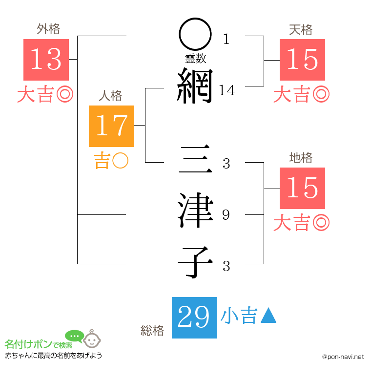 網 三津子さんの姓名判断結果