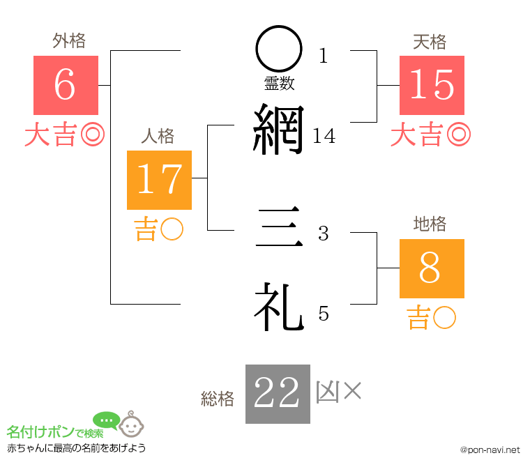 網 三礼さんの姓名判断結果