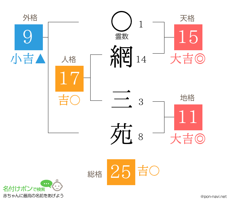 網 三苑さんの姓名判断結果