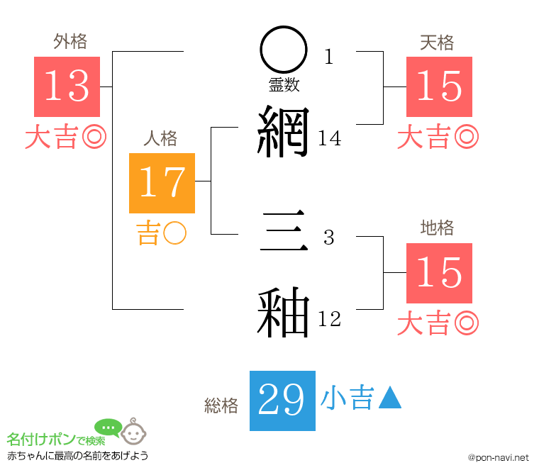 網 三釉さんの姓名判断結果