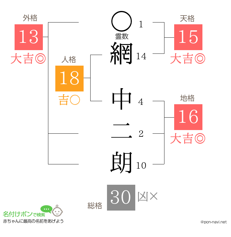 網 中二朗さんの姓名判断結果