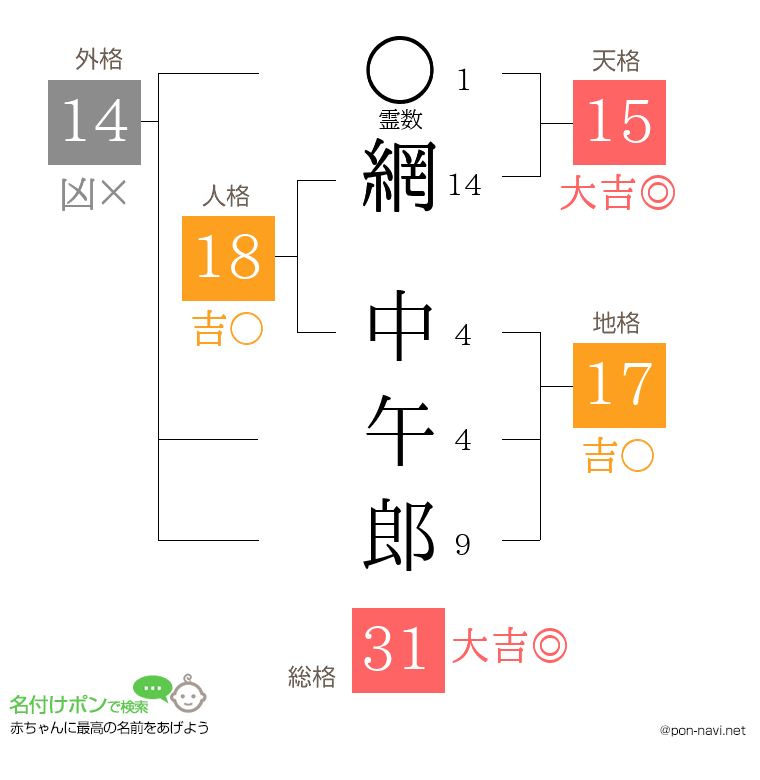網 中午郎さんの姓名判断結果