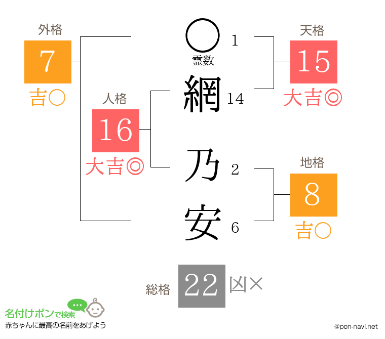 網 乃安さんの姓名判断結果