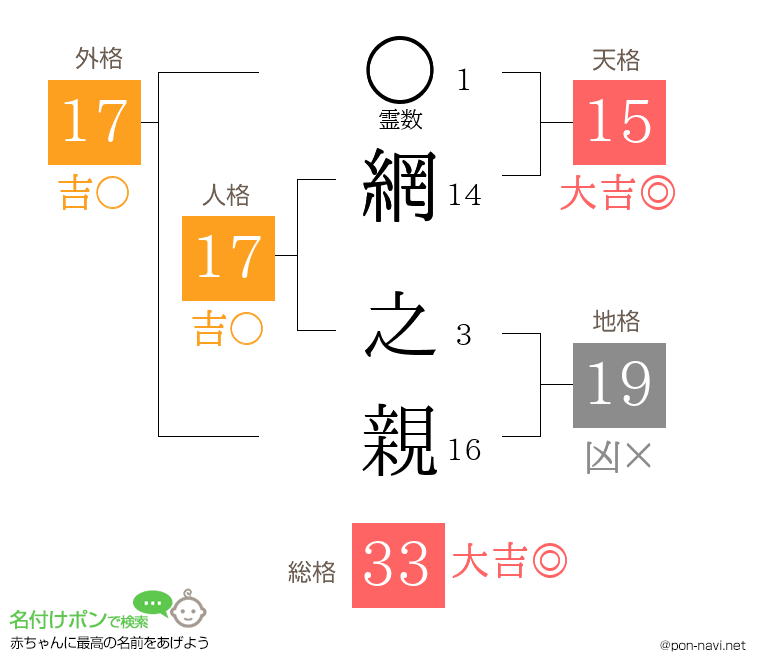 網 之親さんの姓名判断結果
