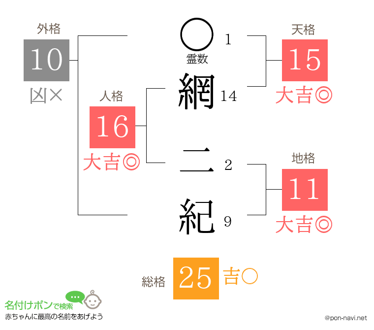 網 二紀さんの姓名判断結果