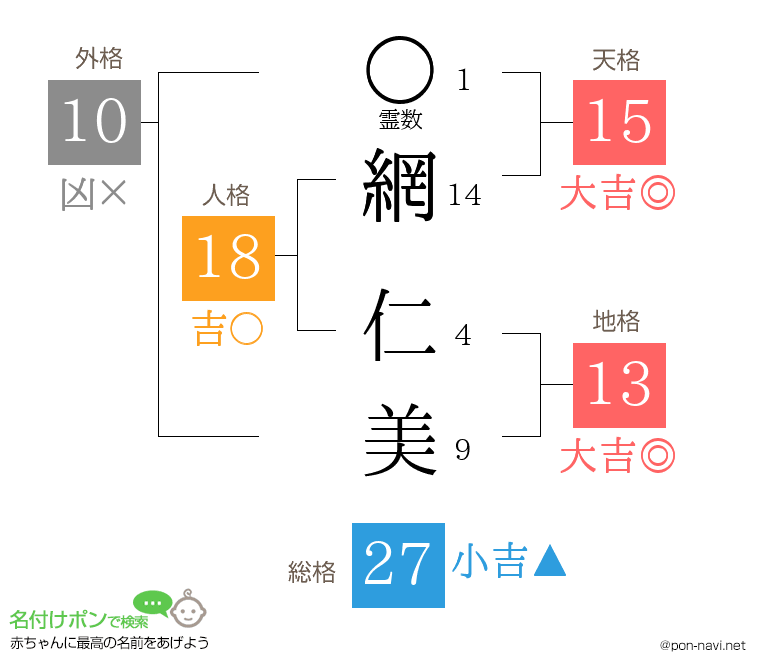 網 仁美さんの姓名判断結果