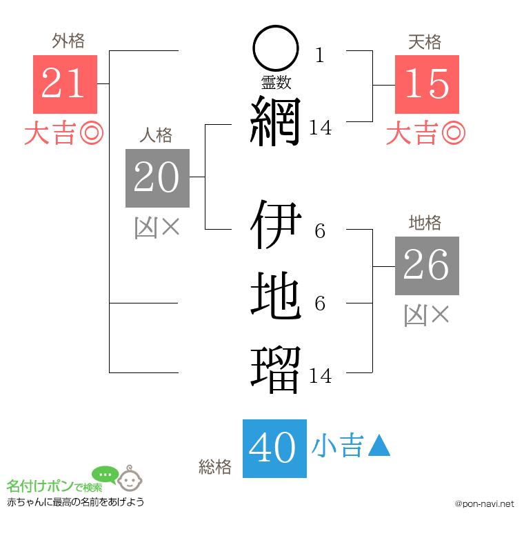 網 伊地瑠さんの姓名判断結果