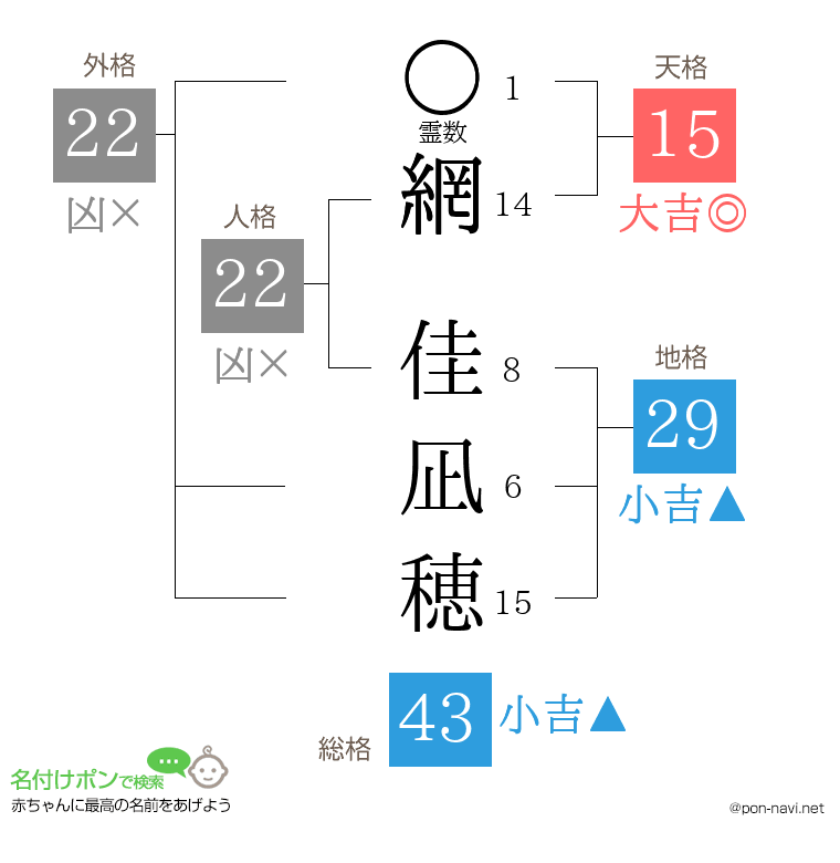 網 佳凪穂さんの姓名判断結果