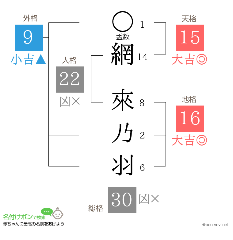 網 來乃羽さんの姓名判断結果