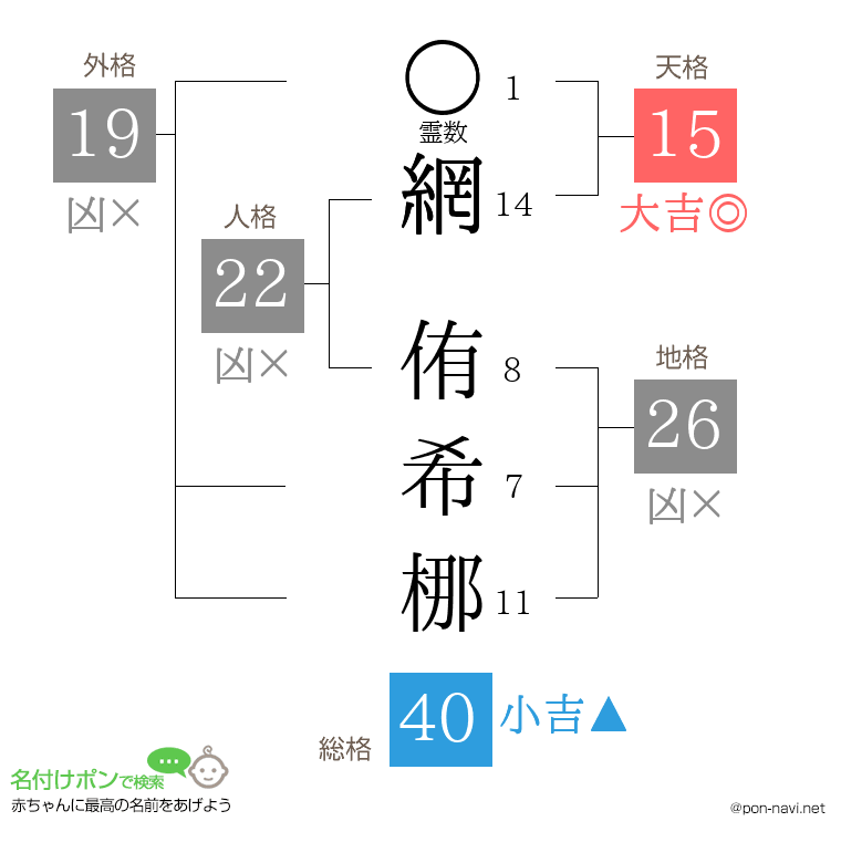 網 侑希梛さんの姓名判断結果