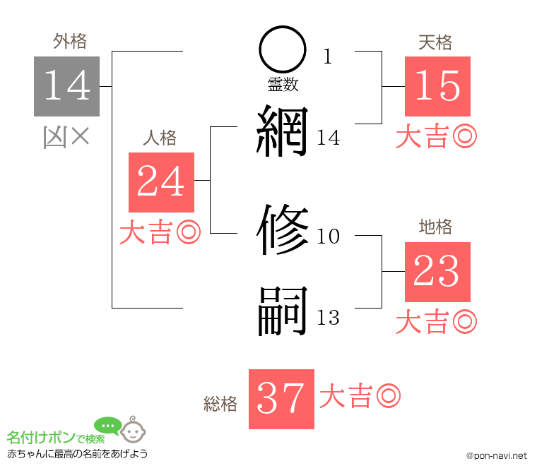 網 修嗣さんの姓名判断結果