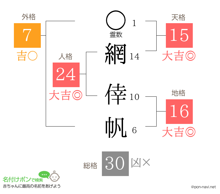 網 倖帆さんの姓名判断結果