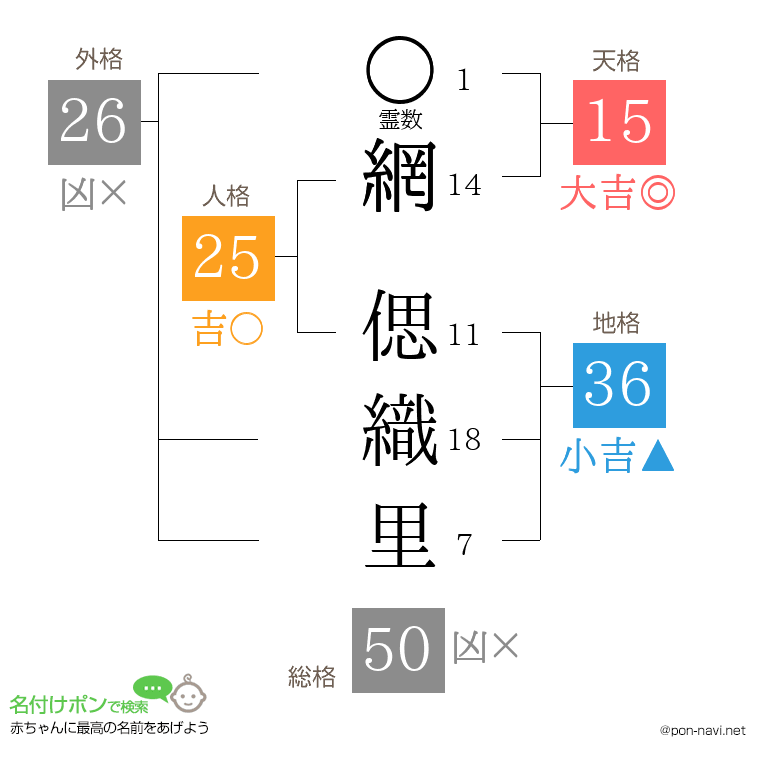 網 偲織里さんの姓名判断結果