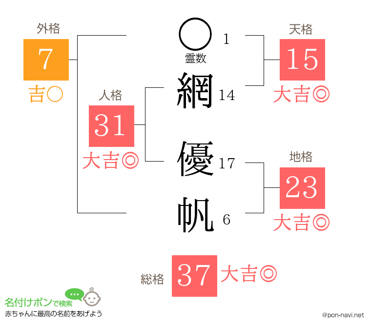 網 優帆さんの姓名判断結果