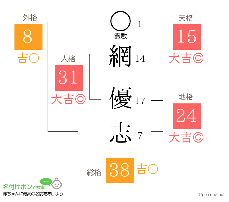 網 優志さんの姓名判断結果