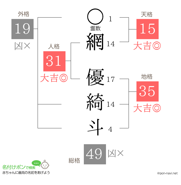 網 優綺斗さんの姓名判断結果