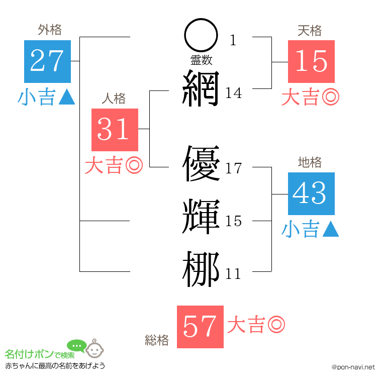 網 優輝梛さんの姓名判断結果