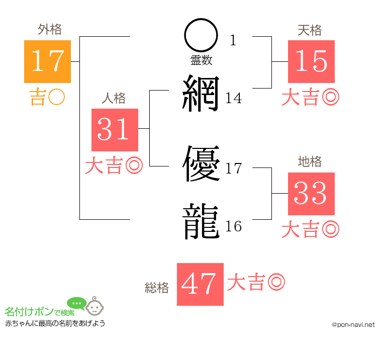 網 優龍さんの姓名判断結果
