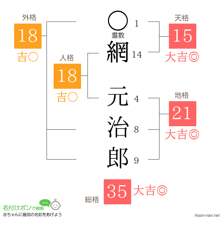 網 元治郎さんの姓名判断結果