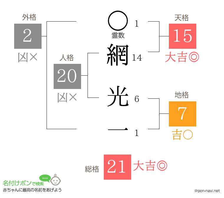 網 光一さんの姓名判断結果