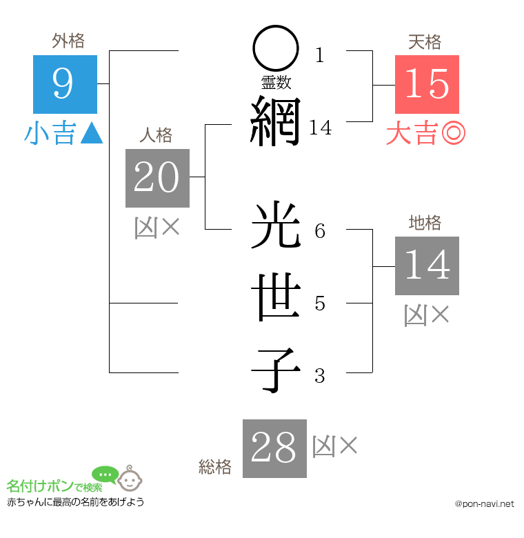 網 光世子さんの姓名判断結果