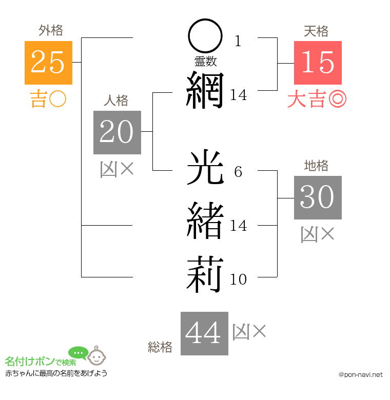 網 光緒莉さんの姓名判断結果