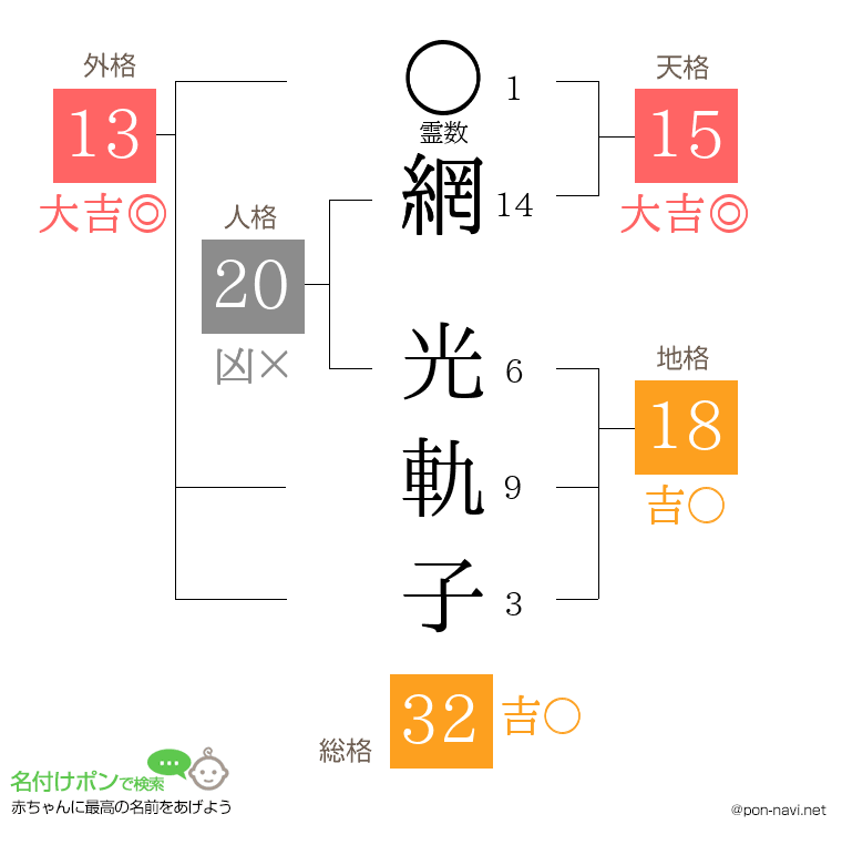網 光軌子さんの姓名判断結果