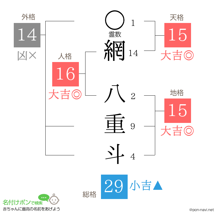 網 八重斗さんの姓名判断結果