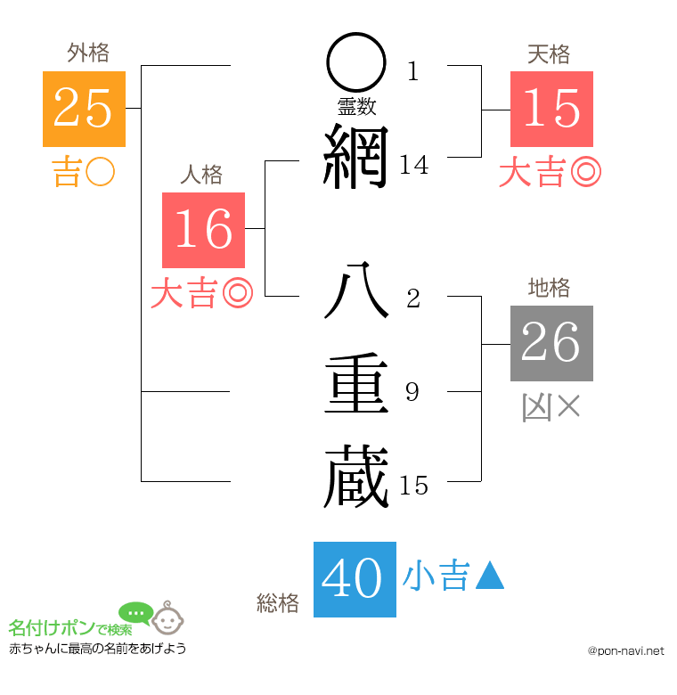 網 八重蔵さんの姓名判断結果