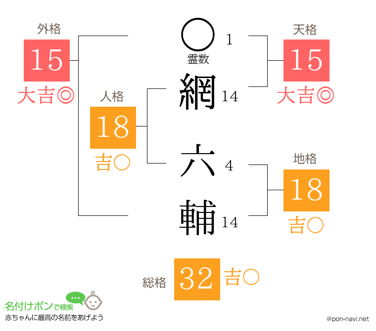 網 六輔さんの姓名判断結果