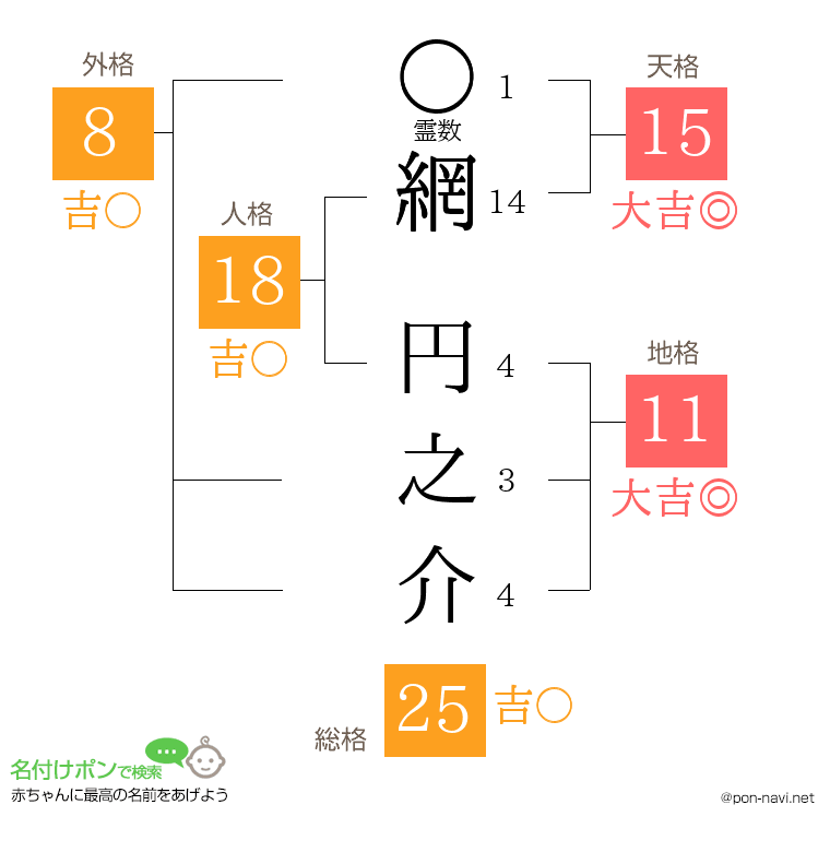 網 円之介さんの姓名判断結果