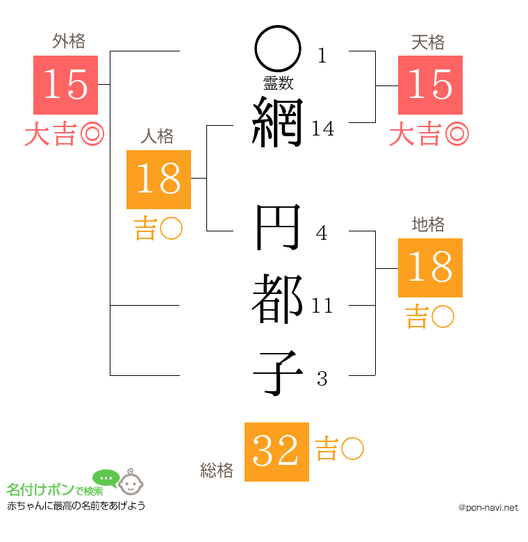 網 円都子さんの姓名判断結果