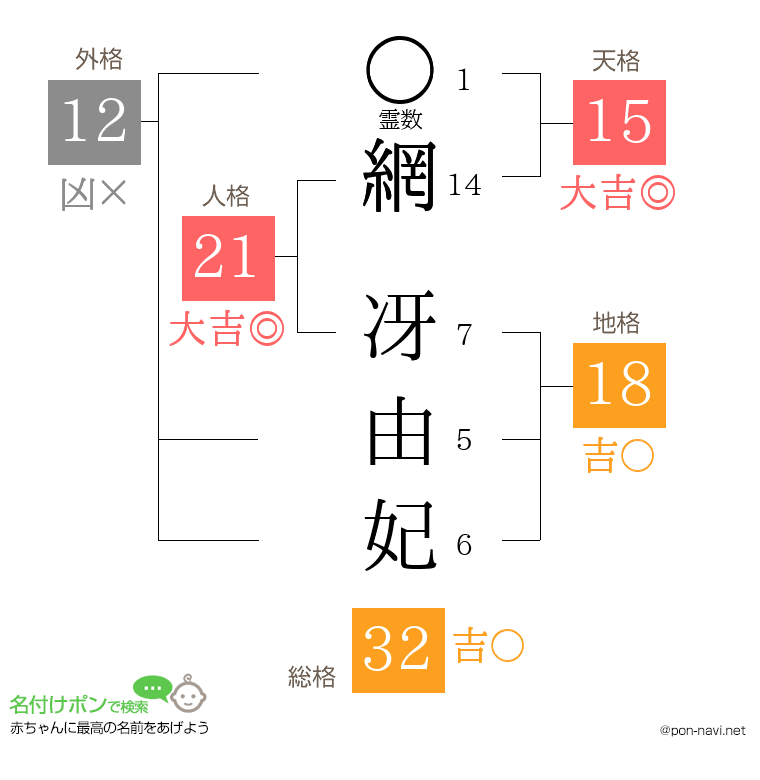網 冴由妃さんの姓名判断結果