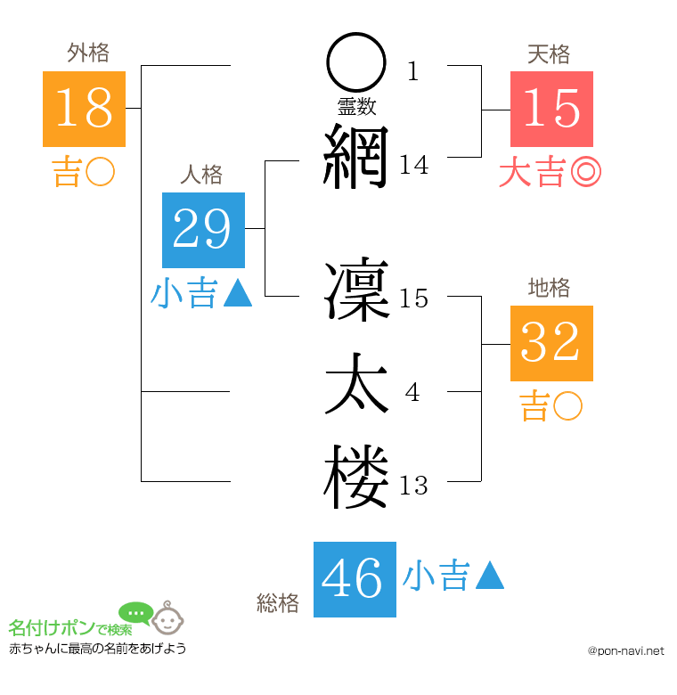 網 凜太楼さんの姓名判断結果
