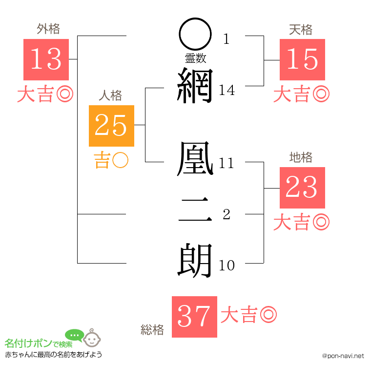 網 凰二朗さんの姓名判断結果