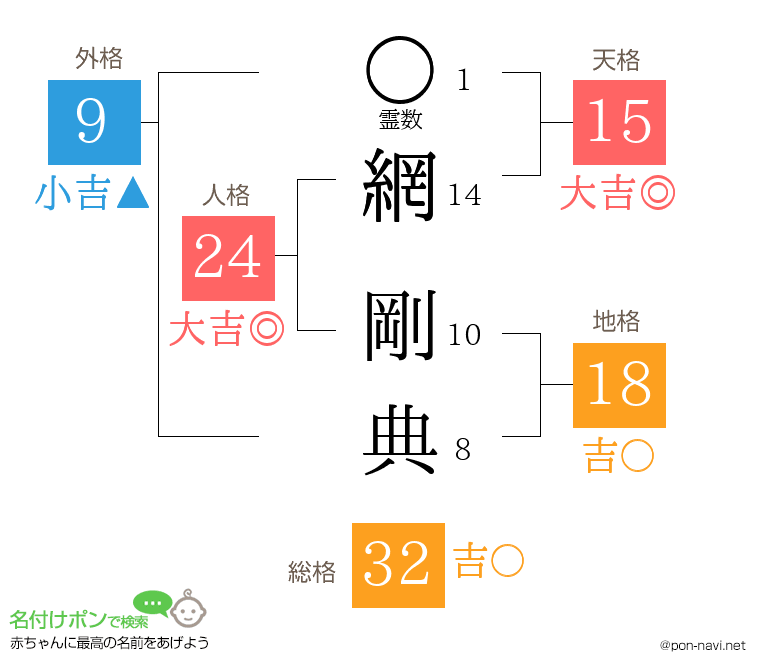 網 剛典さんの姓名判断結果