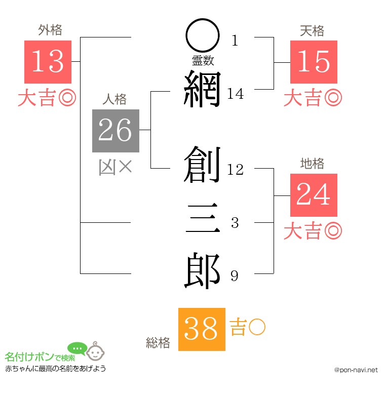 網 創三郎さんの姓名判断結果