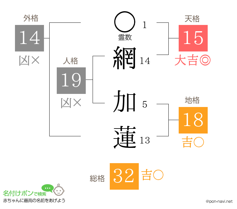 網 加蓮さんの姓名判断結果