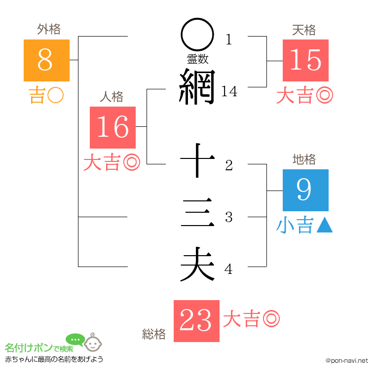 網 十三夫さんの姓名判断結果