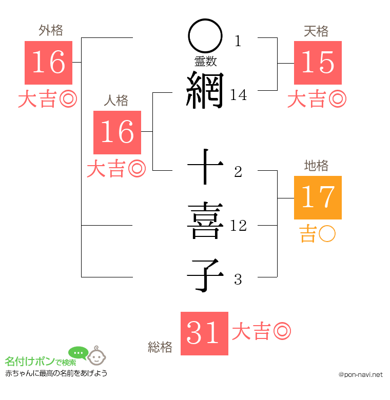 網 十喜子さんの姓名判断結果