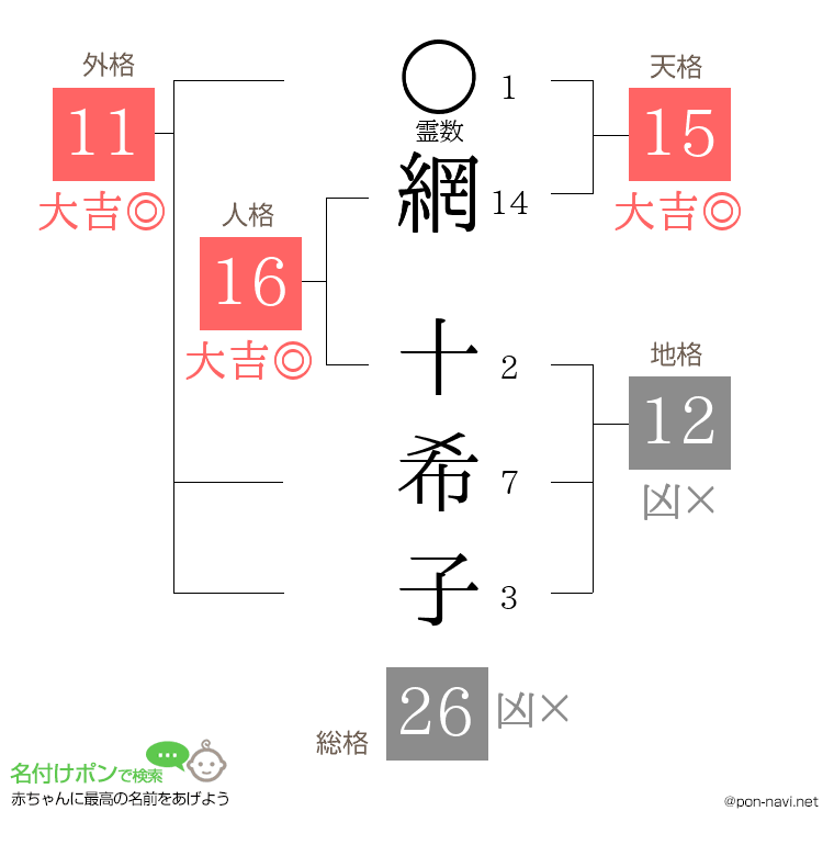 網 十希子さんの姓名判断結果