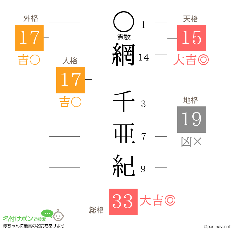 網 千亜紀さんの姓名判断結果