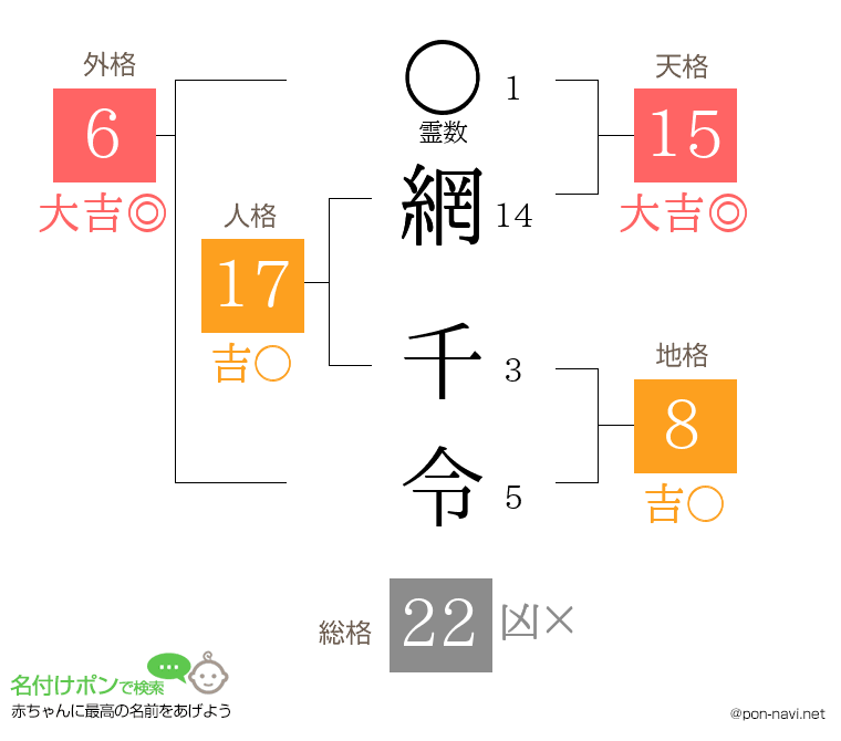 網 千令さんの姓名判断結果