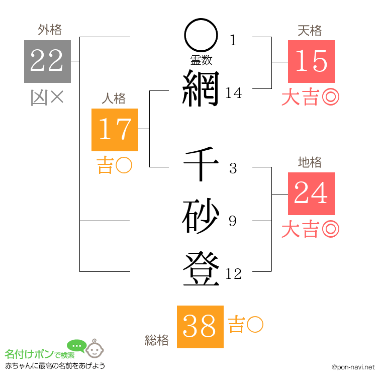 網 千砂登さんの姓名判断結果