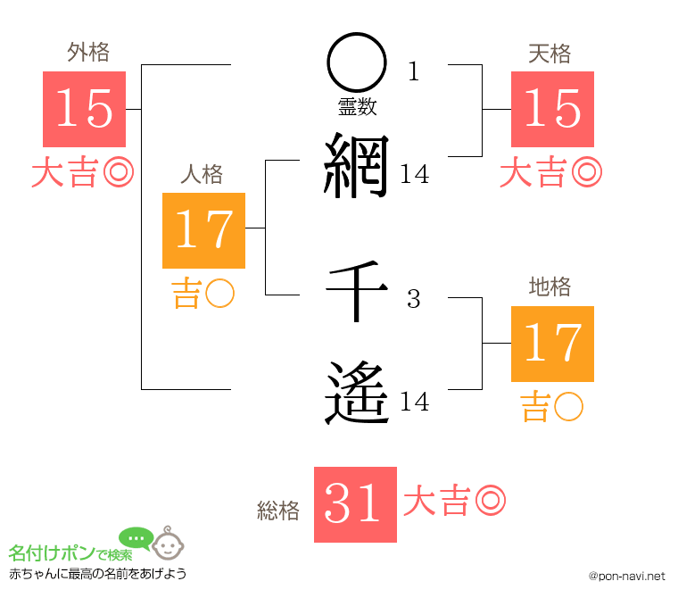 網 千遙さんの姓名判断結果