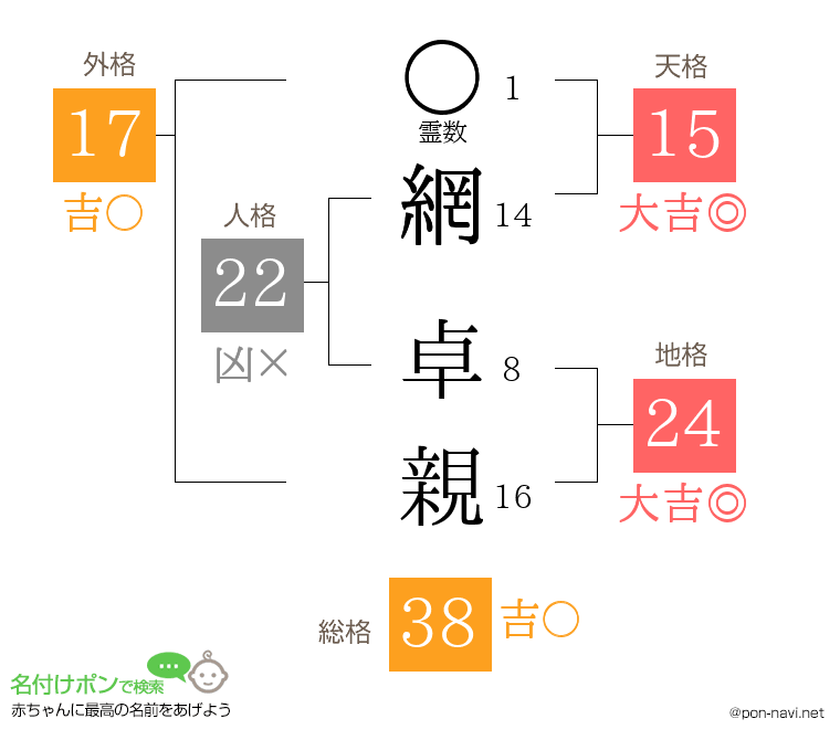 網 卓親さんの姓名判断結果