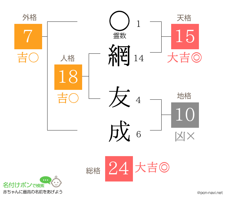 網 友成さんの姓名判断結果