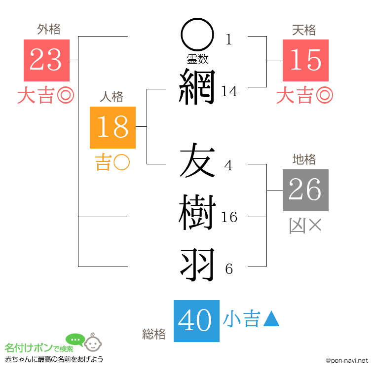 網 友樹羽さんの姓名判断結果