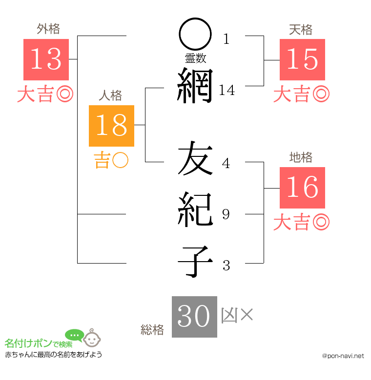 網 友紀子さんの姓名判断結果